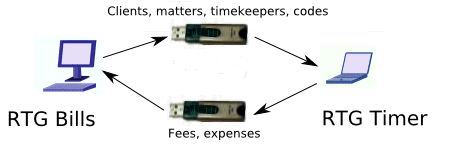 RTG Timer standalone operation